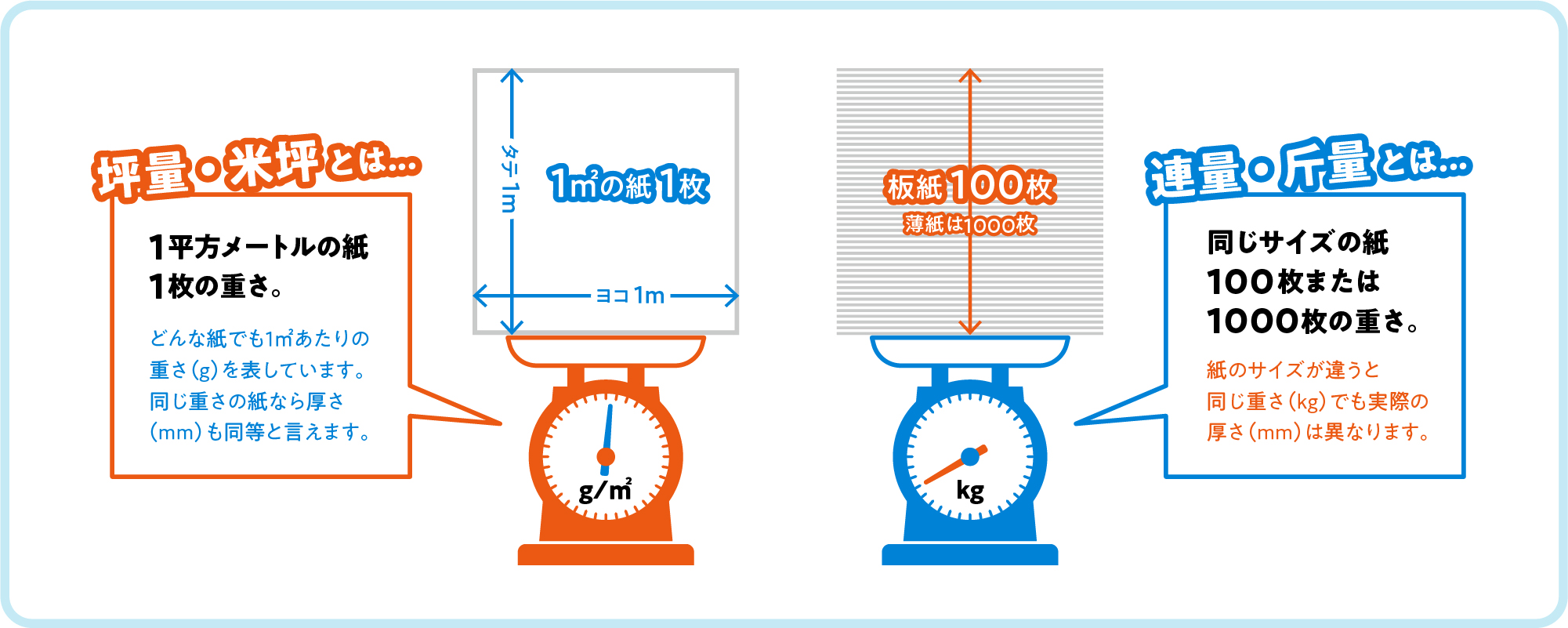 坪量、米坪は1平方メートルあたりの重さ、斤量、連量は同じサイズの紙1000枚（板紙は100枚）の重さを表します。