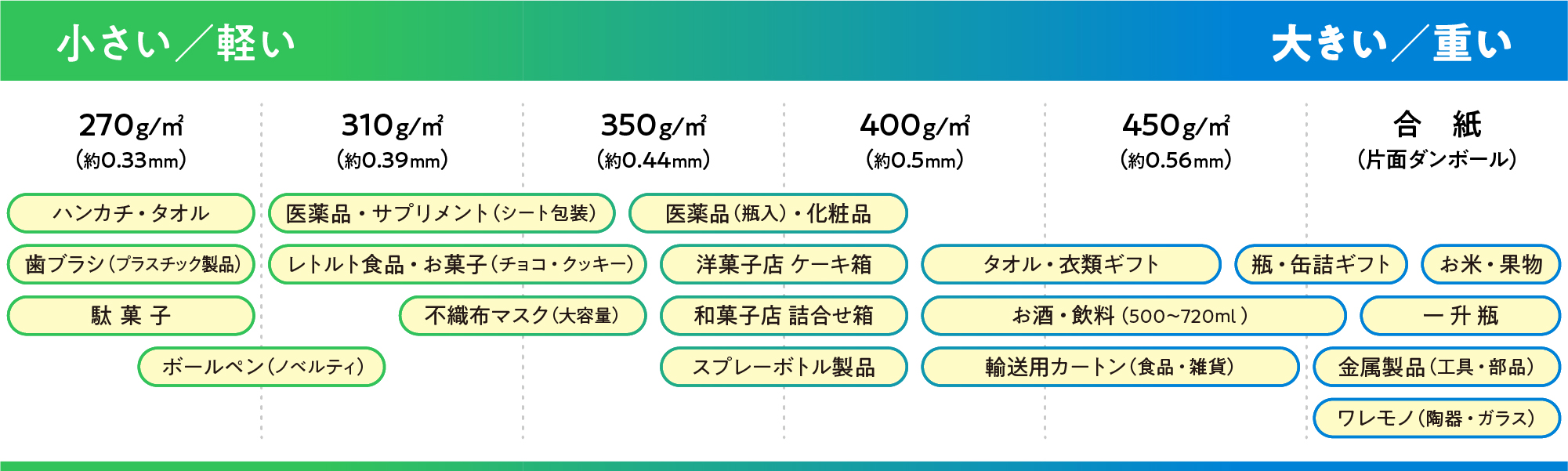 化粧箱の材質（板紙の厚さ）の説明